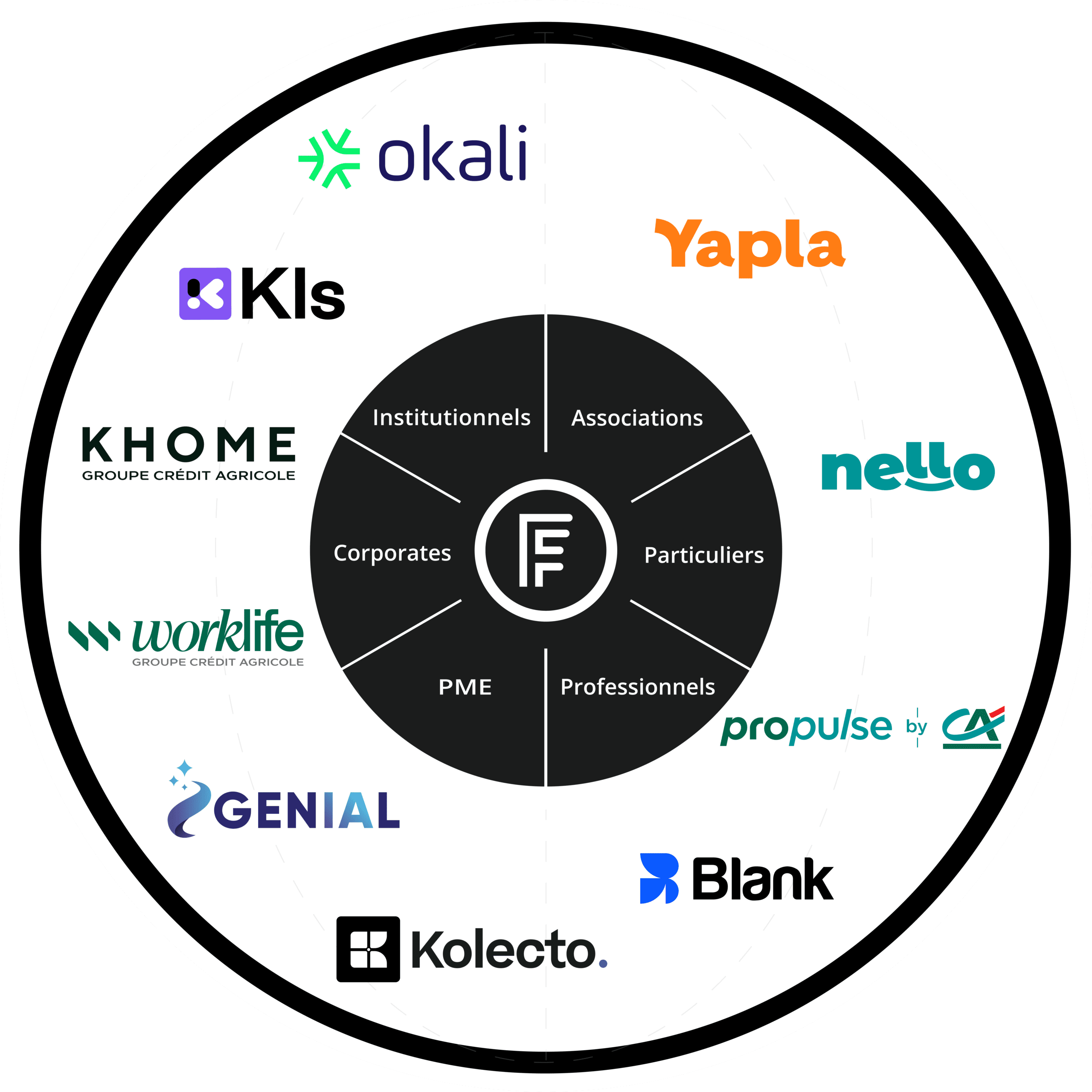 Rosace fintechs La Fabriqeu by CA - Decembre 2025 Startups La Fabrique by CA